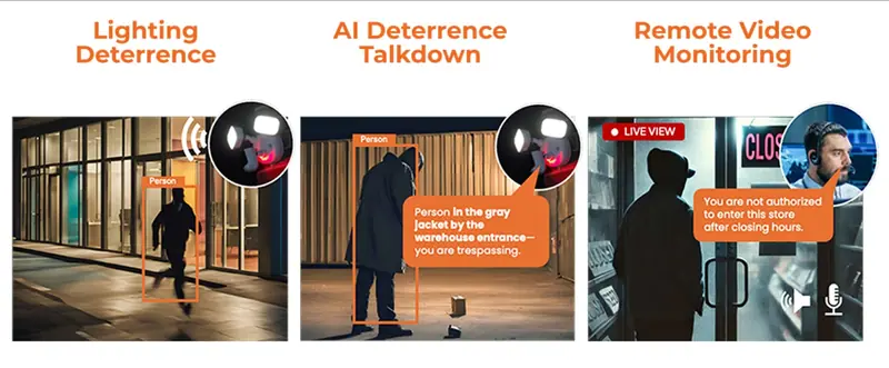 Three panels: Lighting Deterrence, AI Deterrence Talkdown and Remote Video Monitoring, with camera alerts warning intruders