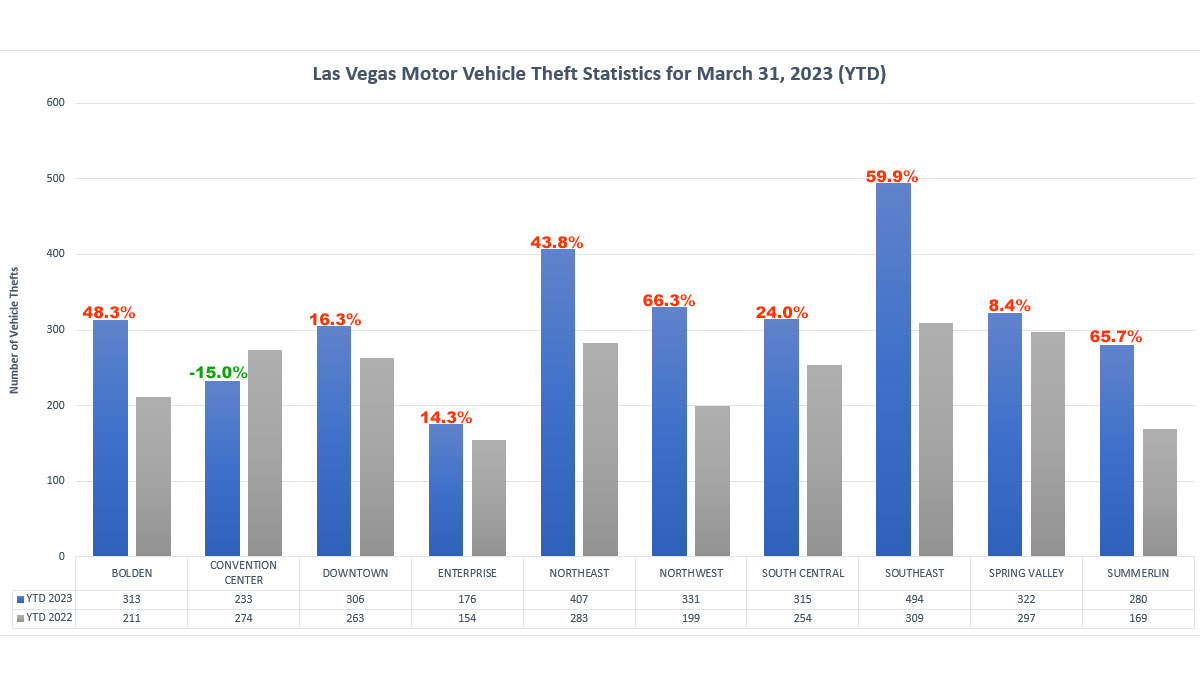 Las-Vegas-Vehicle-Theft-Chart-March-2023