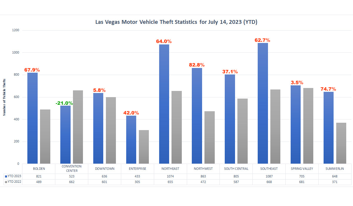 las-vegas-vehicle-theft-chart-07-14-2023